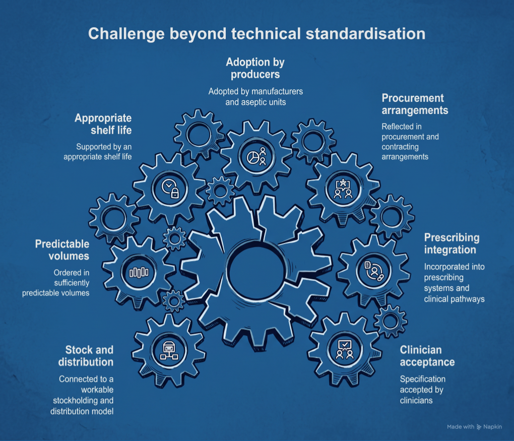 Standardisation of Aseptic Medicines and Services across the NHS and it's adoption within the NHS Trusts.